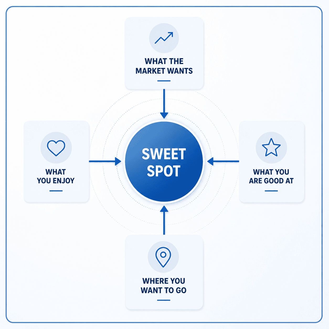 Career Compass sweet spot diagram