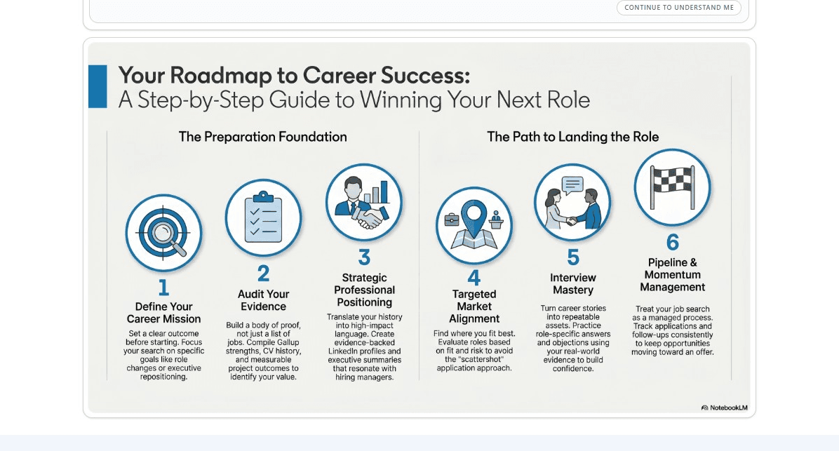 Career Intelligence workflow from goal and evidence to action and Career Progress
